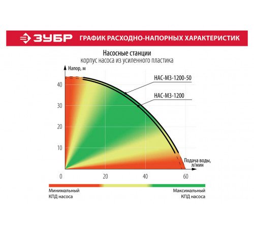Станция насосная ЗУБР ″Мастер″ М3 автоматическая, 1200Вт, пропускная способность 63л/мин, напор 46м, бак 50л