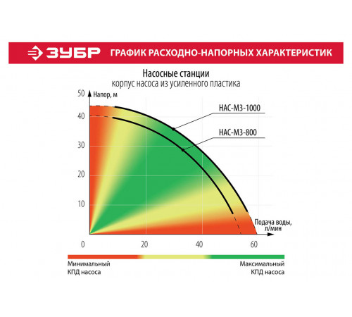 Станция насосная ЗУБР ″Мастер″ М3 автоматическая, 1000 Вт, пропускная способность 60 л/мин, напор 44 м, бак 20 л