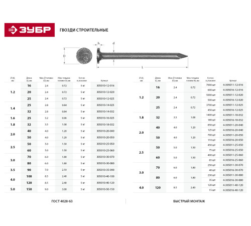 Гвозди строительные ГОСТ 4028-63, 32 х 1.4 мм, 5 кг, ЗУБР