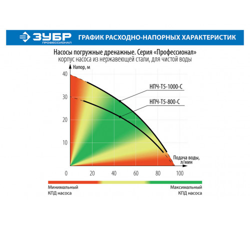 Дренажный насос ЗУБР с большим напором, 800 Вт, Профессионал