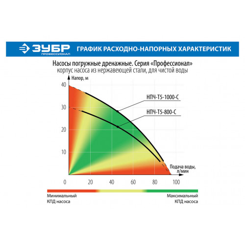 Дренажный насос ЗУБР с большим напором, 800 Вт, Профессионал