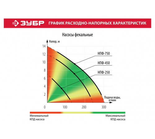 Фекальный насос ЗУБР, 450 Вт