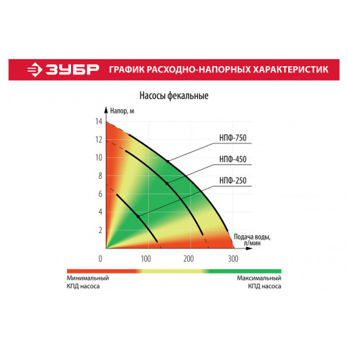 Фекальный насос ЗУБР, 250 Вт