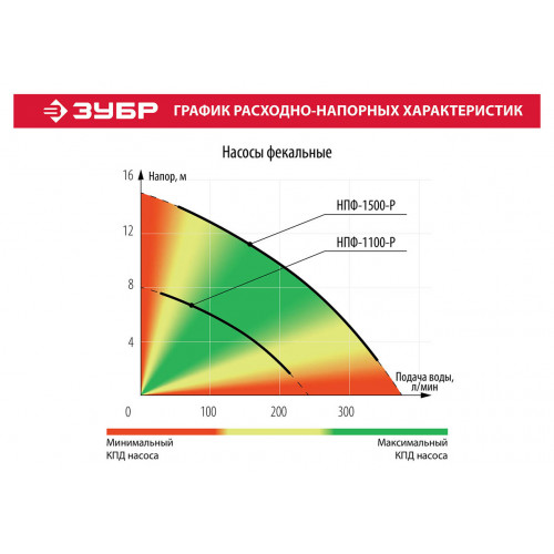 Фекальный насос с режущим механизмом ЗУБР, 1100 Вт