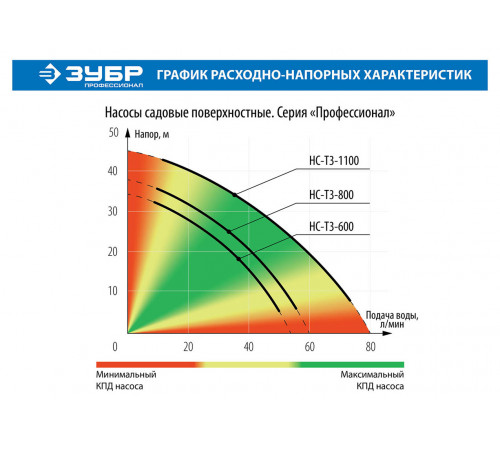 Поверхностный насос ЗУБР, 1100 Вт