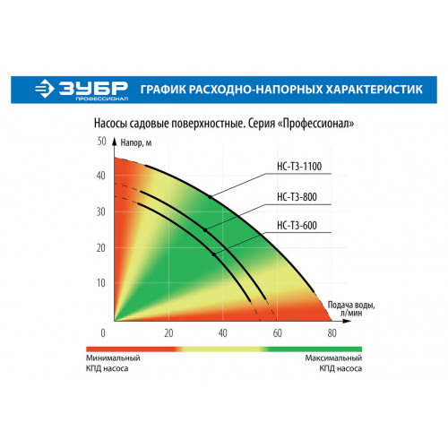 Поверхностный насос ЗУБР, 1100 Вт