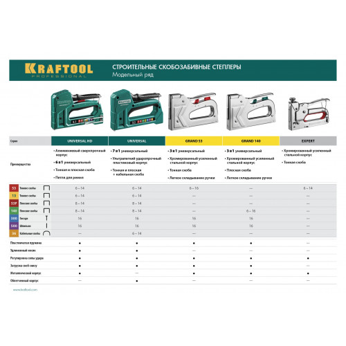 KRAFTOOL Expert-53 степлер стальной, тип 53